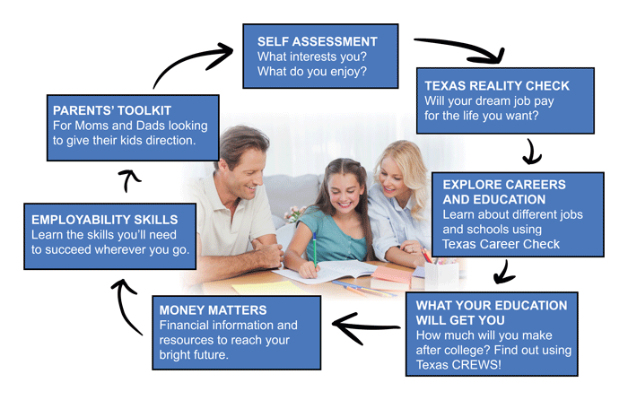 K-12 Students & Their Parents cycle